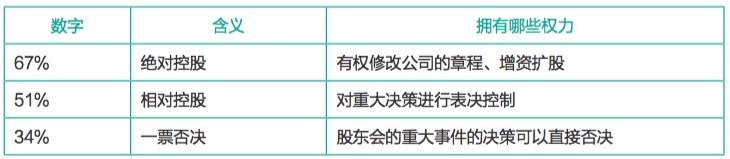 关于控制权得三个关键字